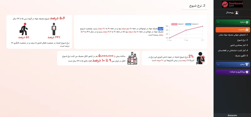 رونمایی از داشبورد آنلاین وضعیت شناسی اعتیاد ایران