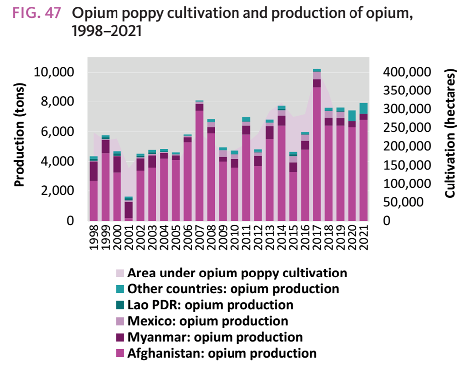 آمار و ارقام کشت و ترانزیت مواد افیونی